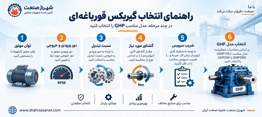 راهنمای انتخاب گیربکس قورباغه ای GHP